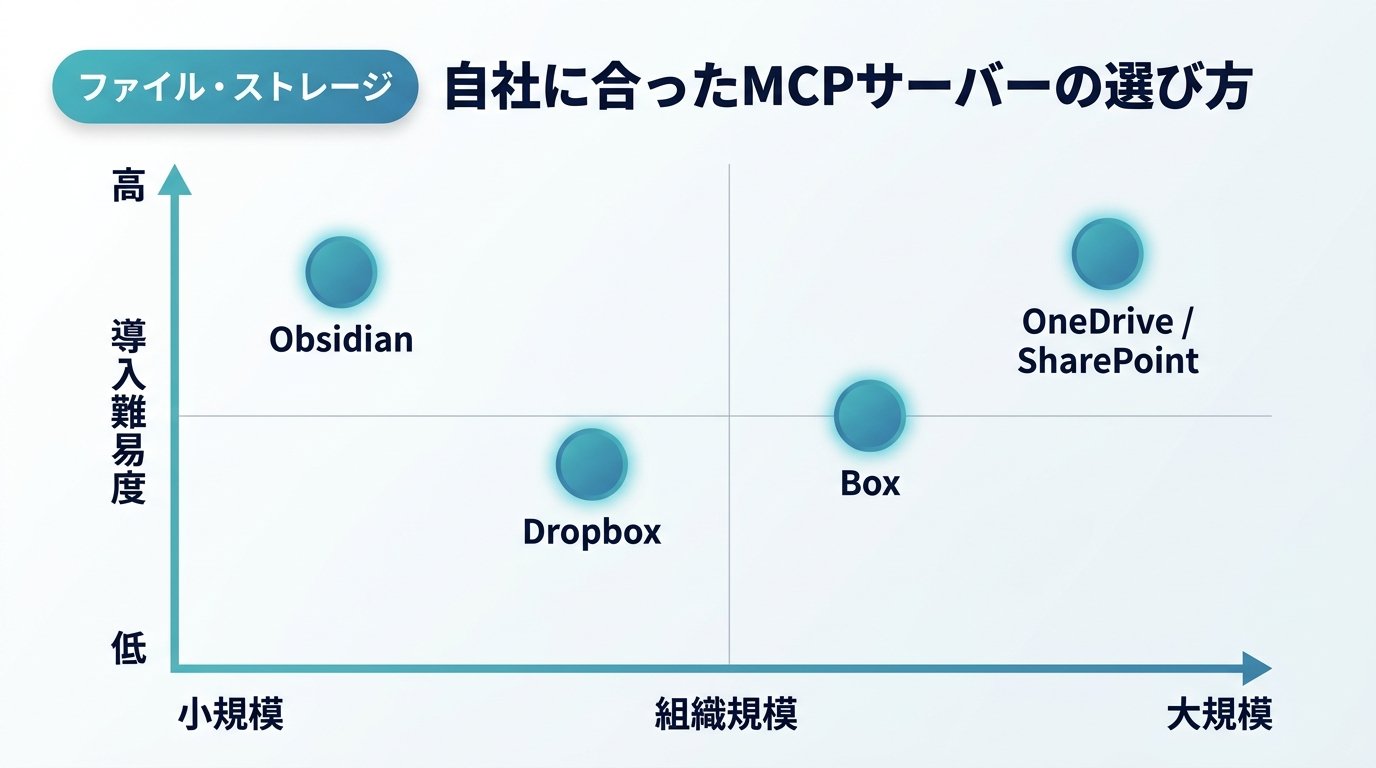 図解：自社に合ったMCPサーバーの選び方