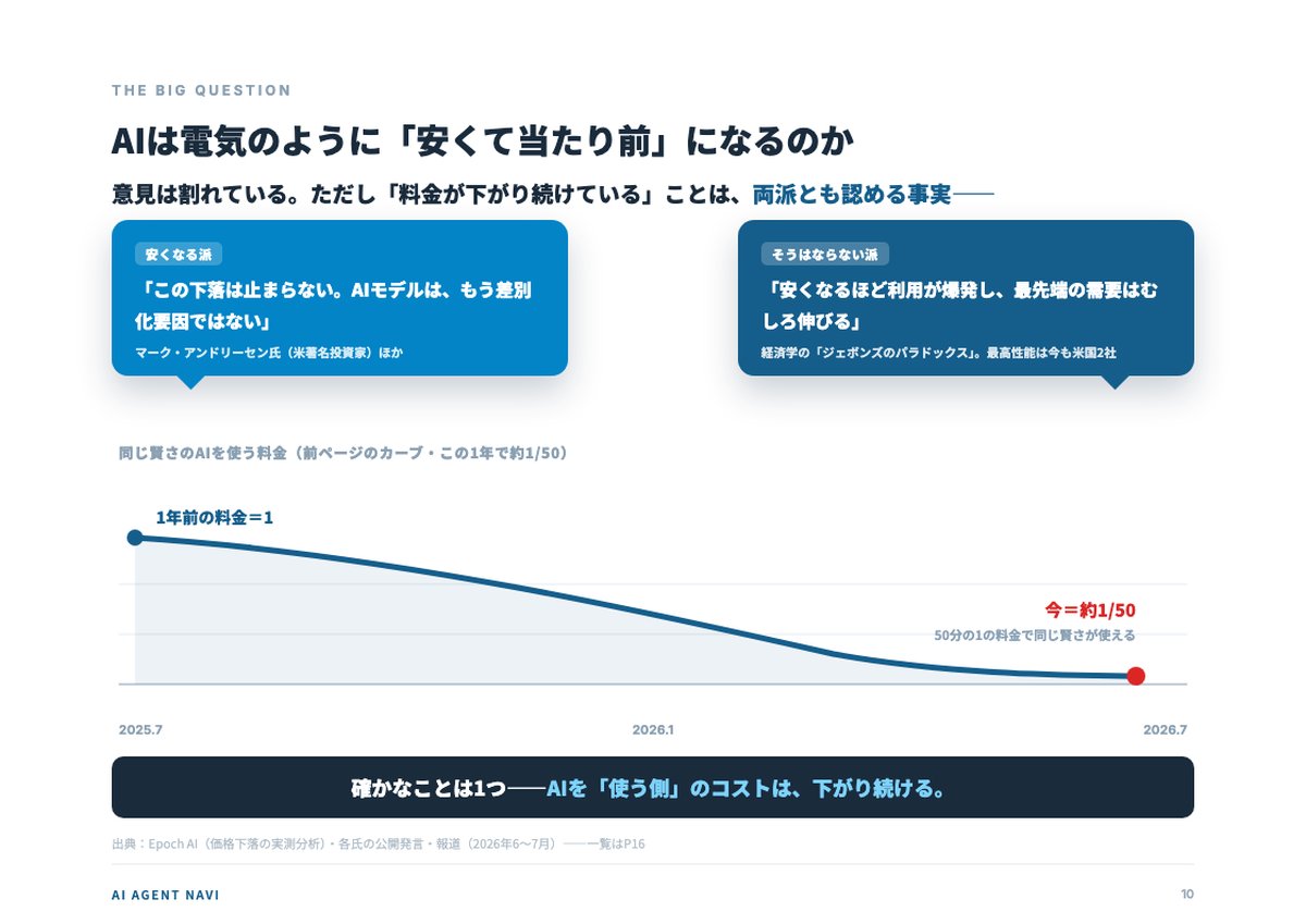 AIは電気のように安くて当たり前になるのかを巡る両派の主張と料金下落カーブ
