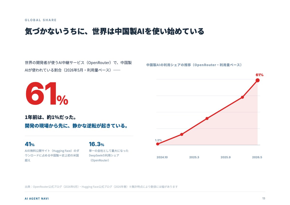 OpenRouterにおける中国製AIの利用シェアが1%から61%に伸びた推移グラフ