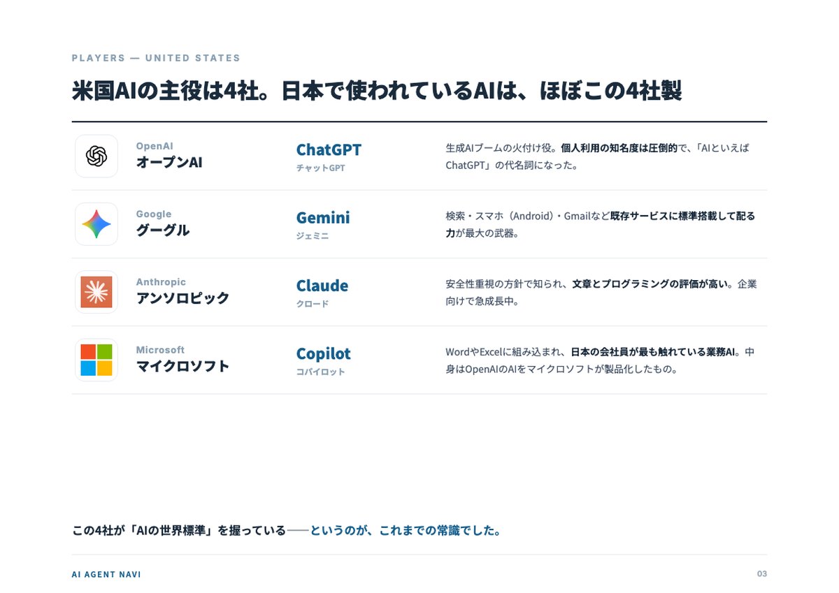 米国AIの主要4社（OpenAI・Google・Anthropic・Microsoft）