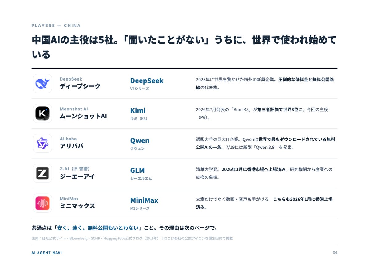 中国AIの主役5社（DeepSeek・Moonshot AI・アリババ・Z.AI・MiniMax）