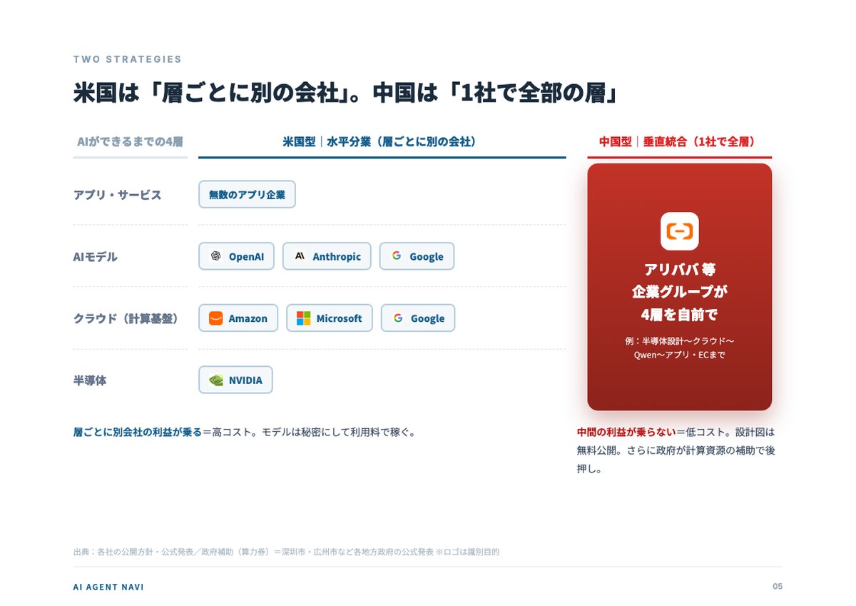 米国の水平分業と中国の垂直統合の対比図