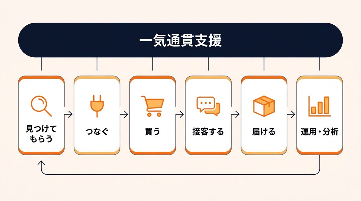 買い物の流れ順に並べた6つの区分と、それを横断する一気通貫支援