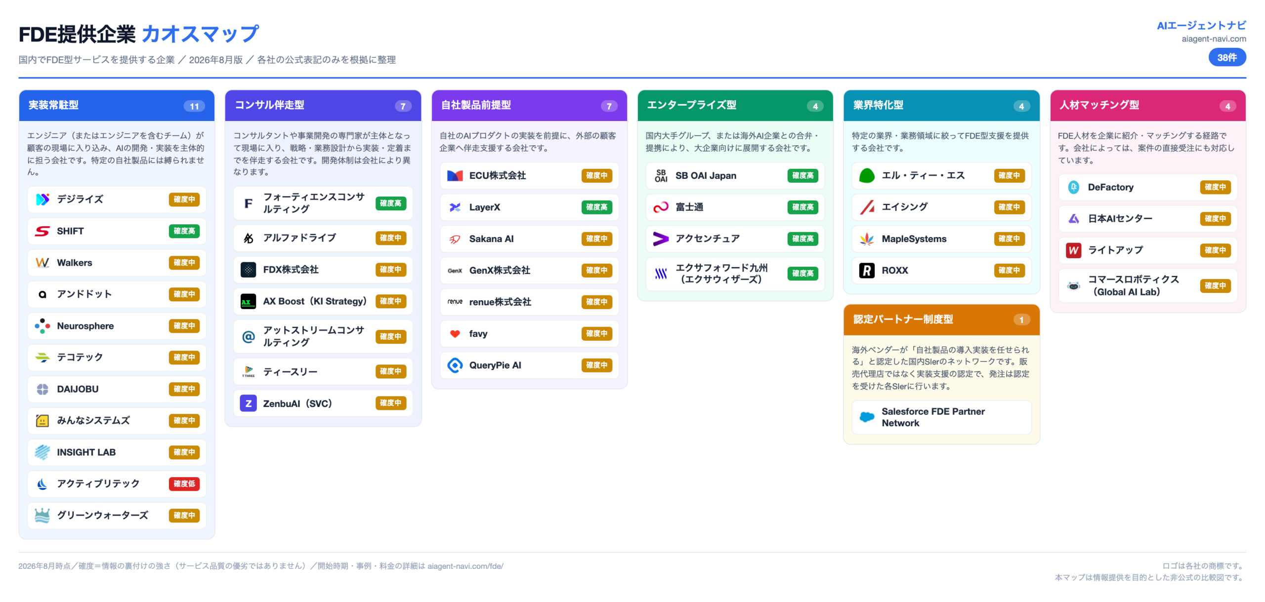 FDE提供企業 カオスマップ