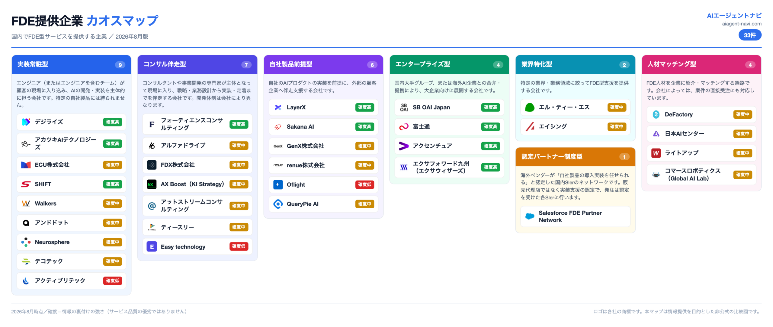 FDE提供企業 カオスマップ 表紙