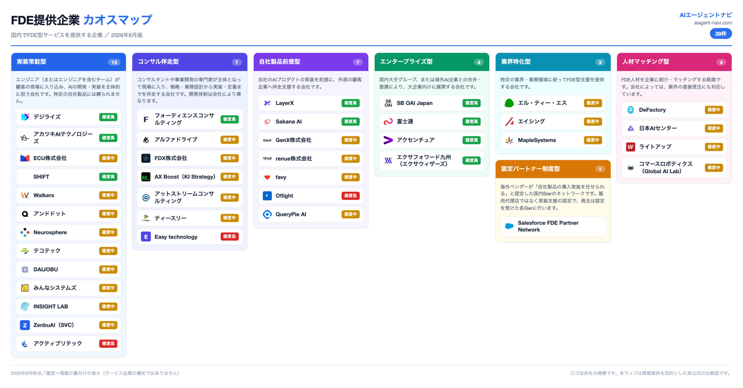 FDE提供企業 カオスマップ｜国内でFDE型サービスを提供する企業39件を7区分で整理