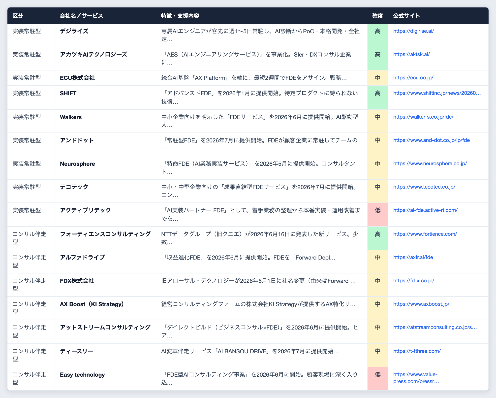FDE企業一覧Excel 全件シートのプレビュー