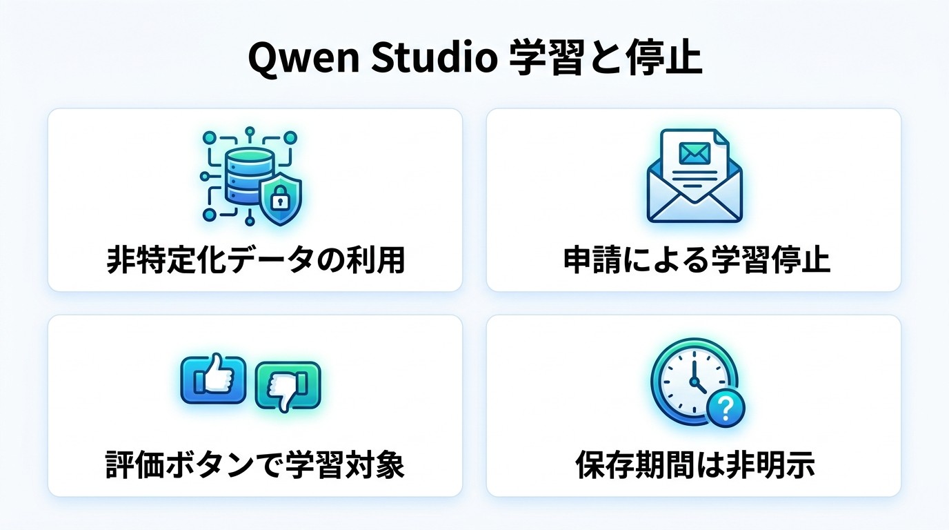 図解：チャット版（Qwen Studio）で学習に使われる範囲と止め方