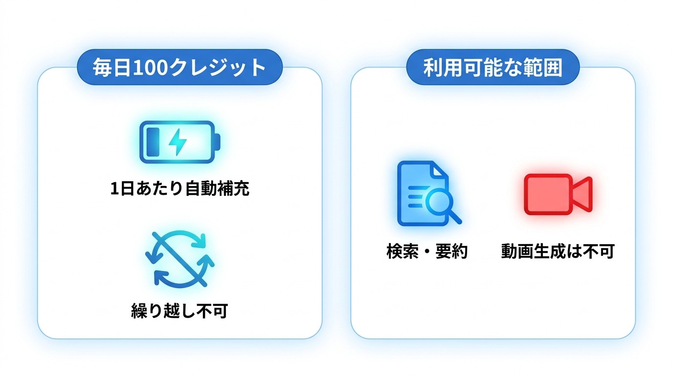 図解:まず結論|無料は「1日100クレジット」が境界線