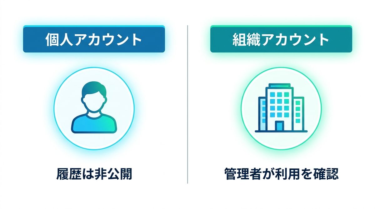 図解:ChatGPTの履歴が会社にバレるかはアカウントで決まります
