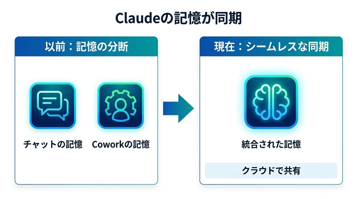 図解：Claude Coworkの記憶（メモリ）とは？2026年8月25日に何が変わったのか
