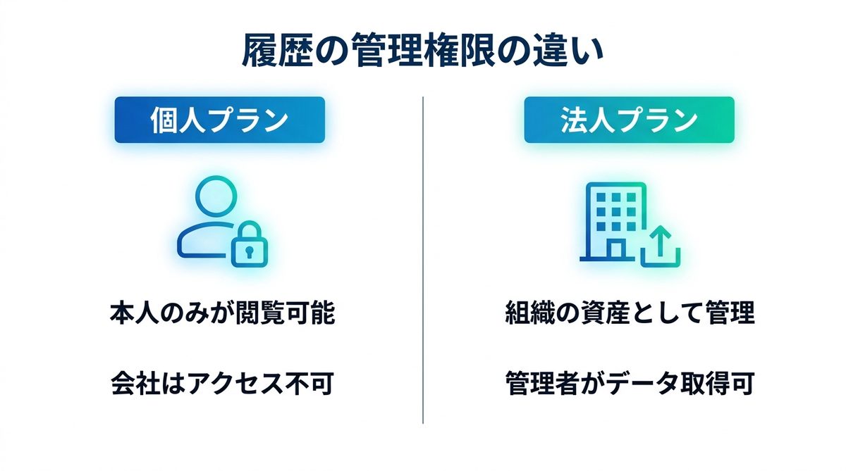 図解：Claudeの履歴が会社にバレるかは、契約と役割で決まる
