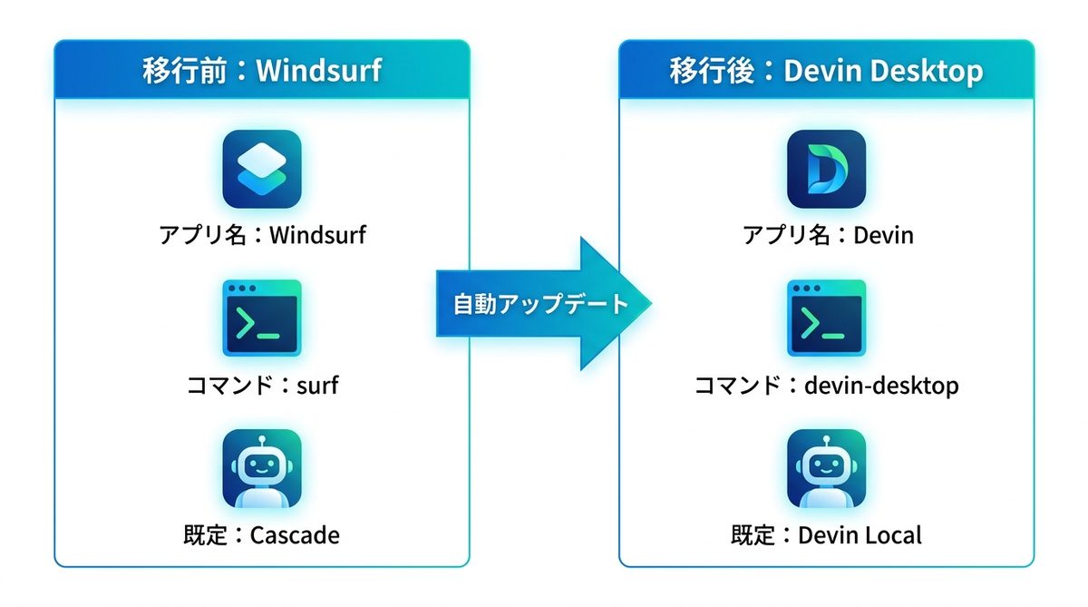 図解：Devin Desktopとは？Windsurfから何が変わったのか