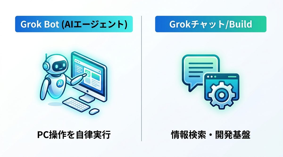 図解:Grok Botとは?24時間動き続けるAIの同僚