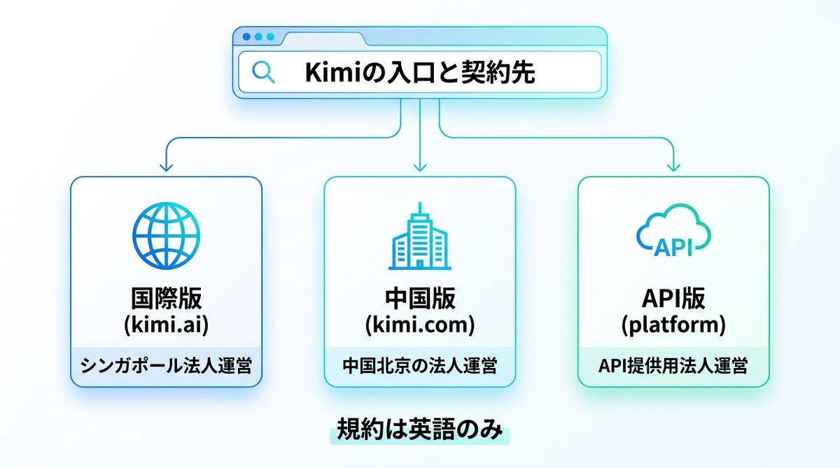 図解：Kimiは入口が3つあり、契約する相手が違う