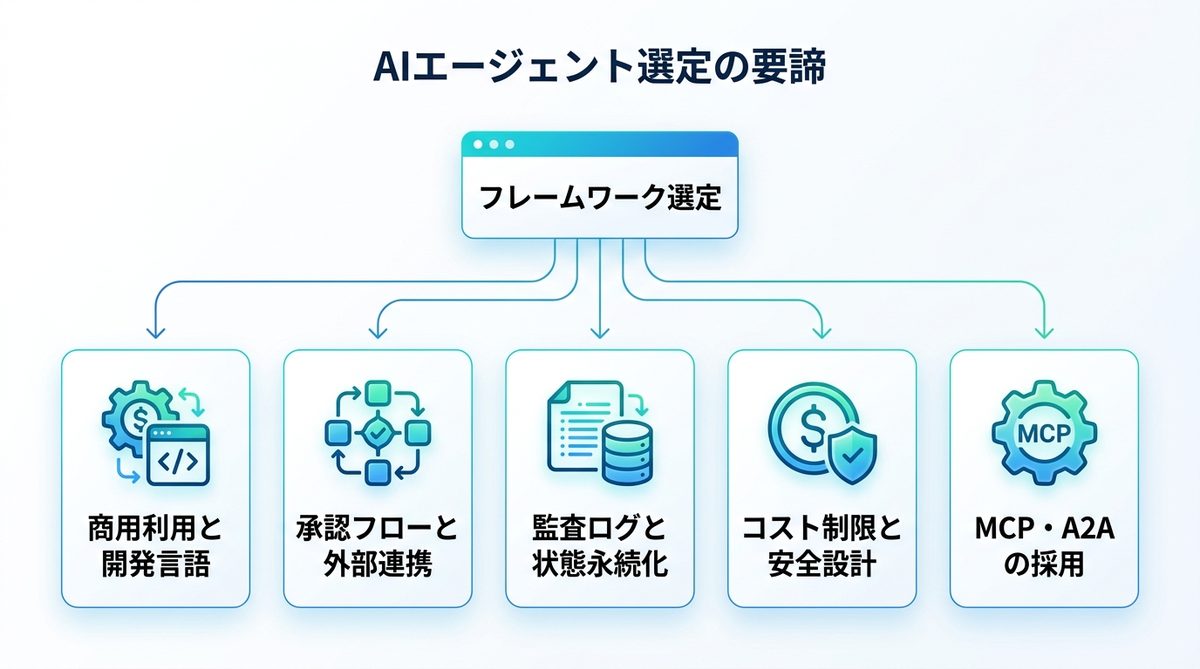 図解：選定を2つに絞る4つの質問と、決める前の非機能要件