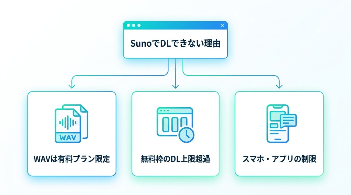 図解：まず結論｜Sunoでダウンロードできない主な理由