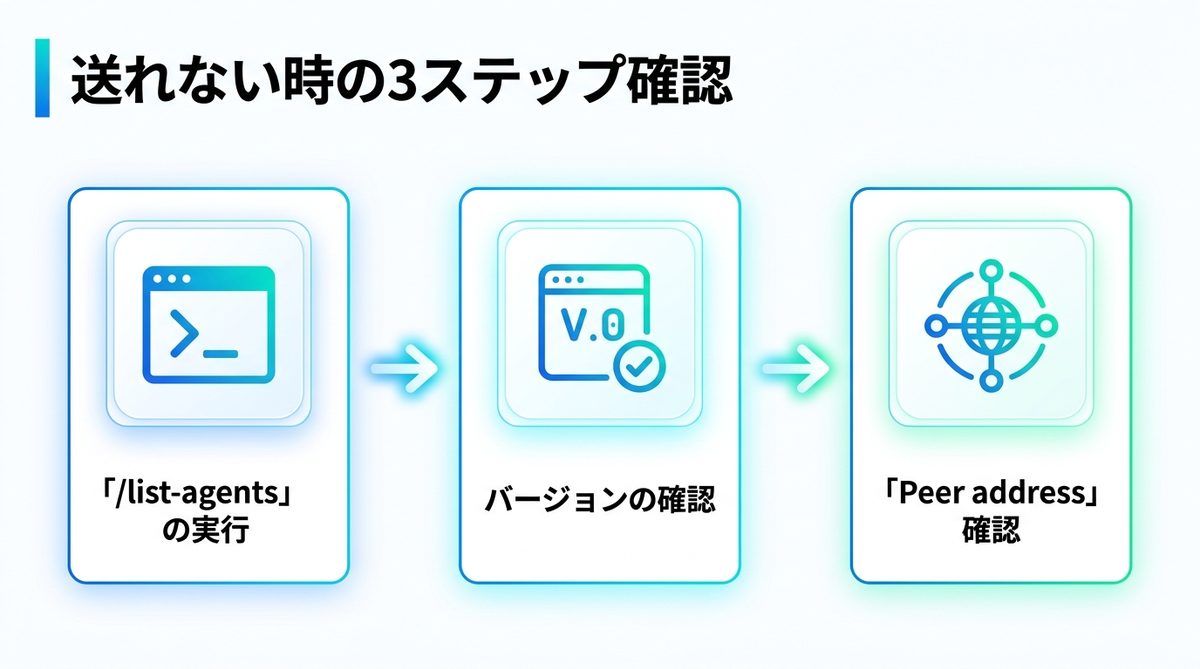 図解:送れない時にまず確認する3つのこと