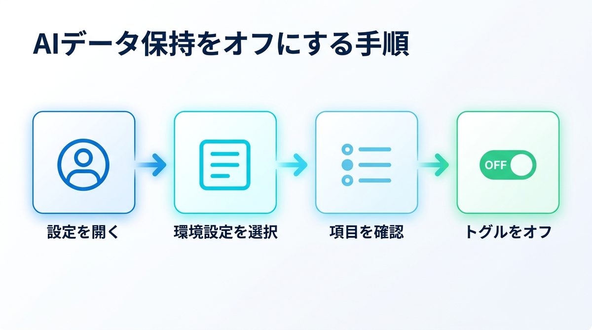 AIデータ保持をオフにする手順（設定を開く→環境設定→項目を確認→トグルをオフ）