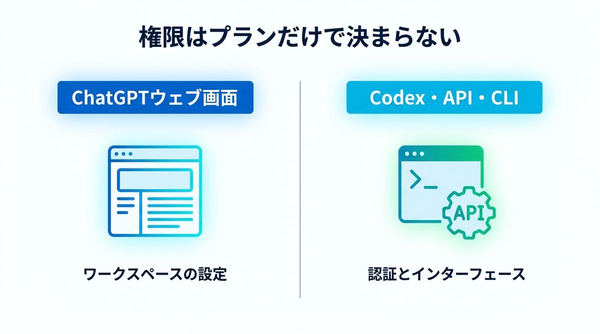 図解：モデルが使えるかどうかは「プラン」だけで決まらない