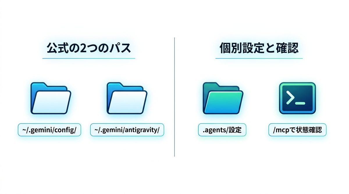 図解：設定ファイルの置き場所