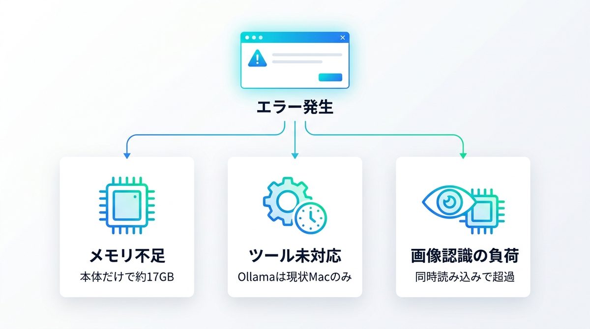 図解：Muse Glimmerが動かない原因は主に3つ