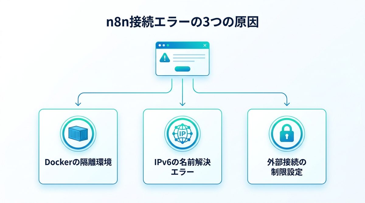 図解:n8nからOllamaに接続できない3つの原因