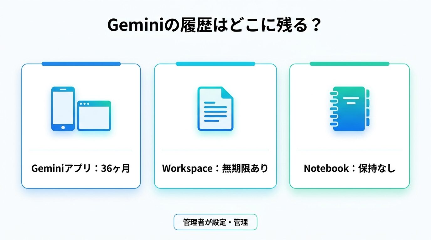 図解：Geminiの「履歴」はどこに残るのか