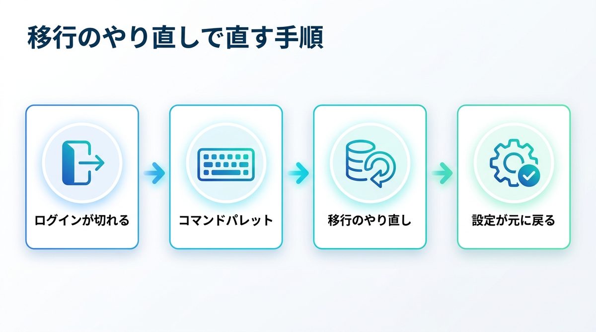 図解：ログイン切れや設定の引き継ぎ漏れは移行のやり直しで直す