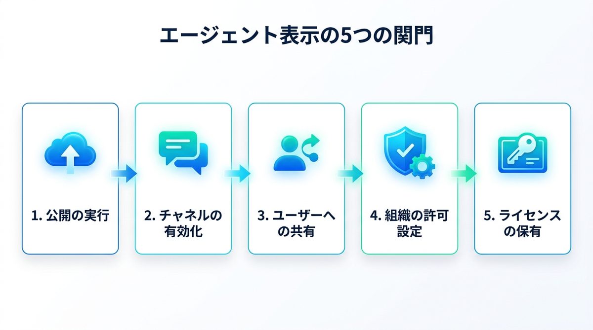 図解：出ない原因は5つの関門のどれか