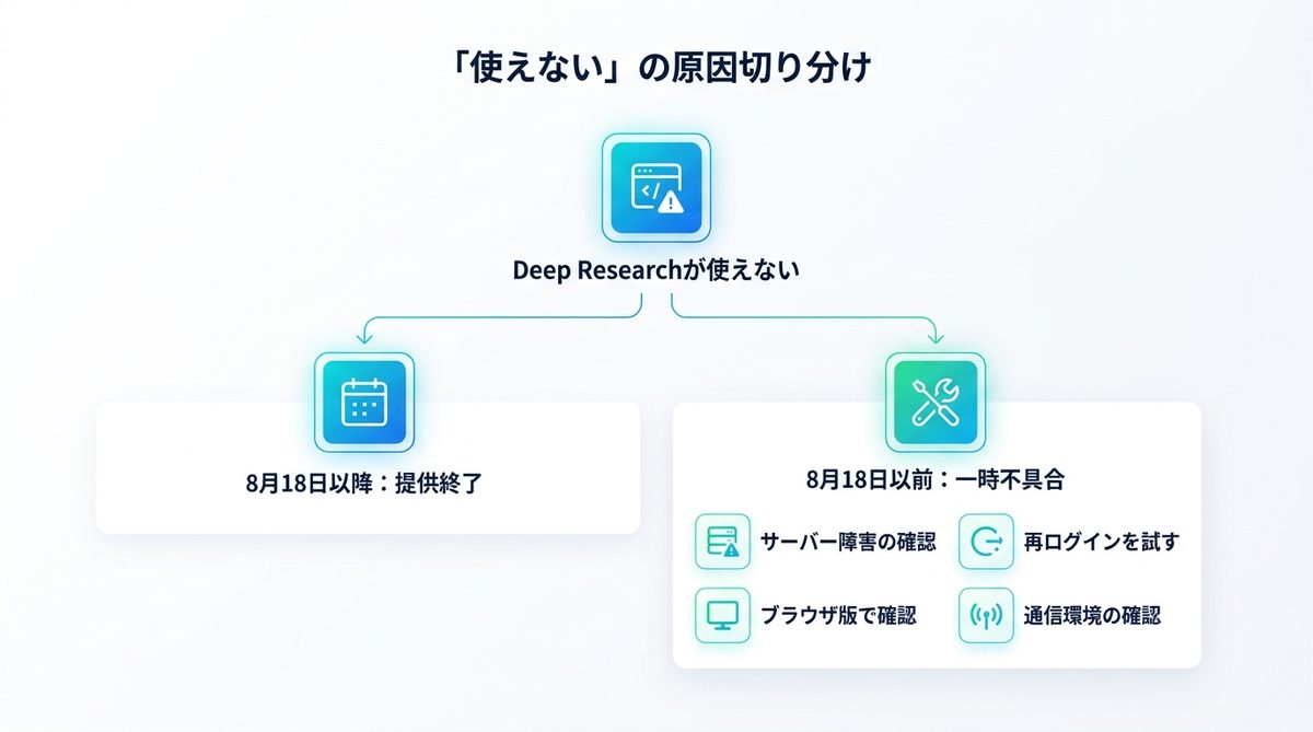 図解:「使えない」は2種類|8月18日の提供終了か、それ以前の不具合か
