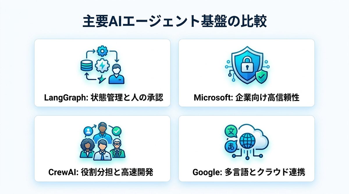 図解：本番運用の主力4つと使い分け