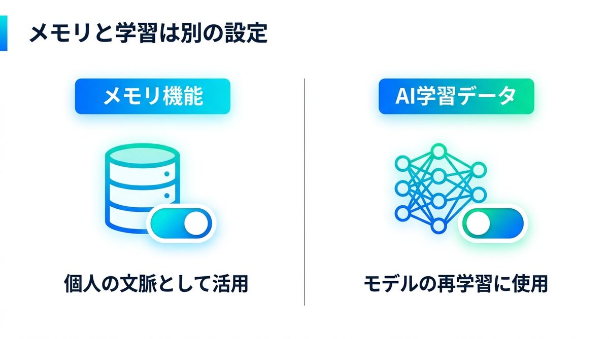 メモリと学習は別の設定（メモリ機能は個人の文脈として活用／AI学習データはモデルの再学習に使用）