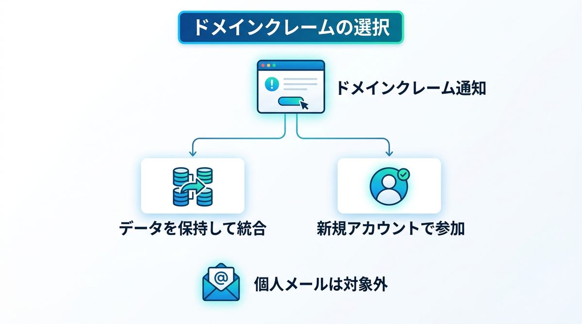 図解：会社メールで作った個人アカウントは組織に取り込まれることがある