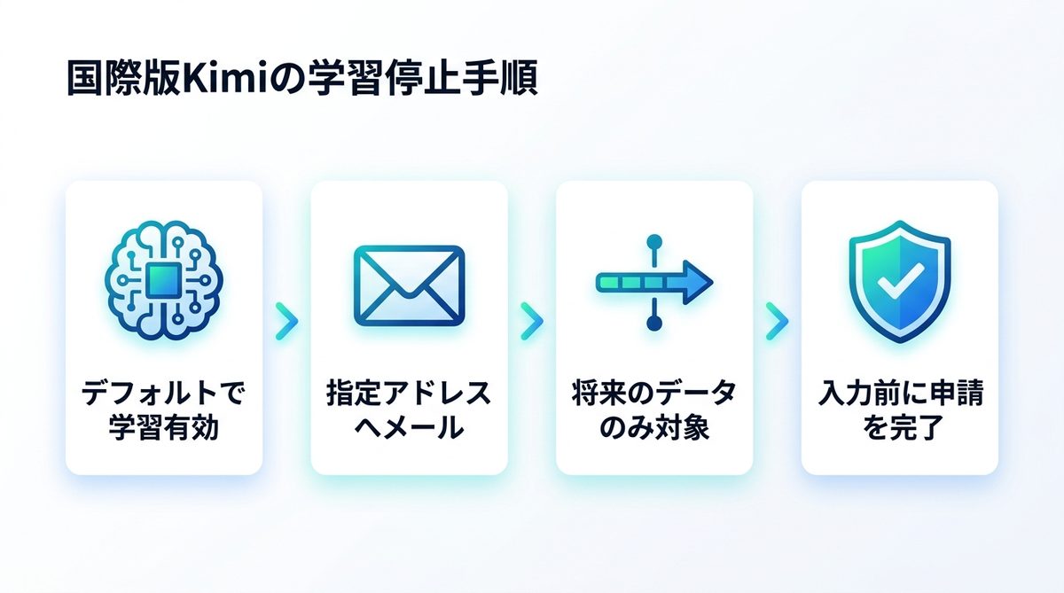 図解：国際版（kimi.ai）で学習利用を止める手順