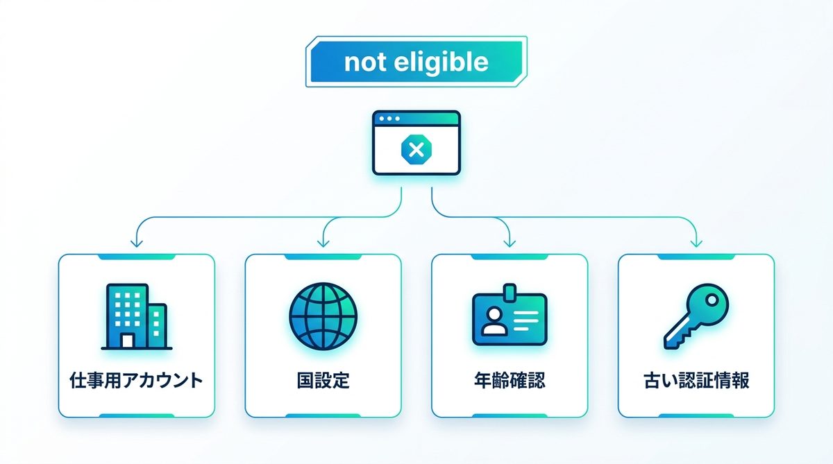図解：Antigravityの「not eligible」エラーとは？