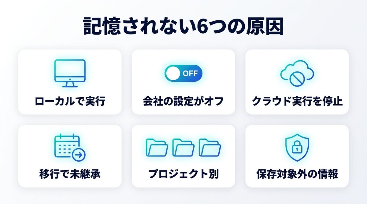 図解：Claude Coworkで記憶されない6つの原因