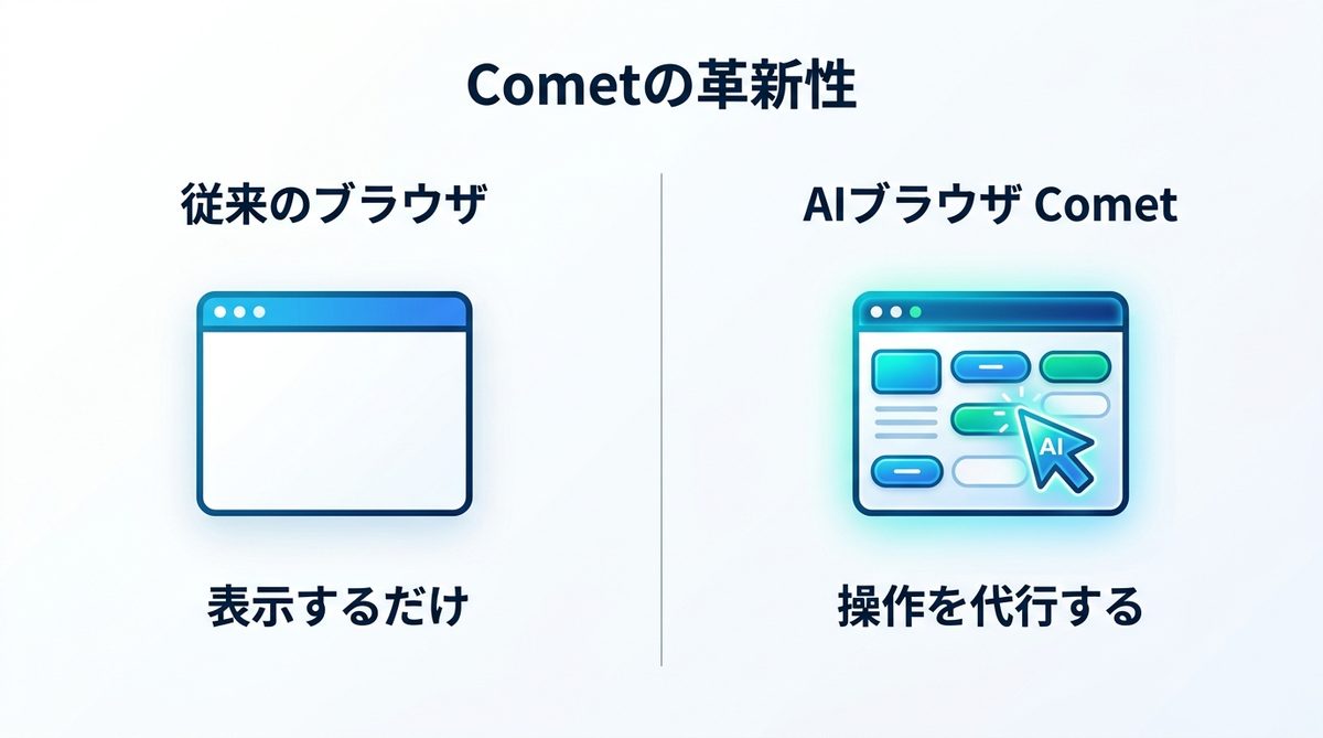 図解：Comet（コメット）とは？AIが代わりにブラウザを操作する