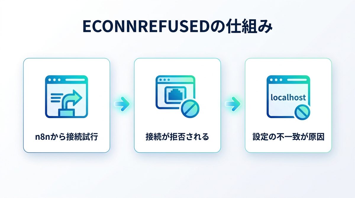 図解:ECONNREFUSEDとは?n8nがOllamaに接続できないときのエラー