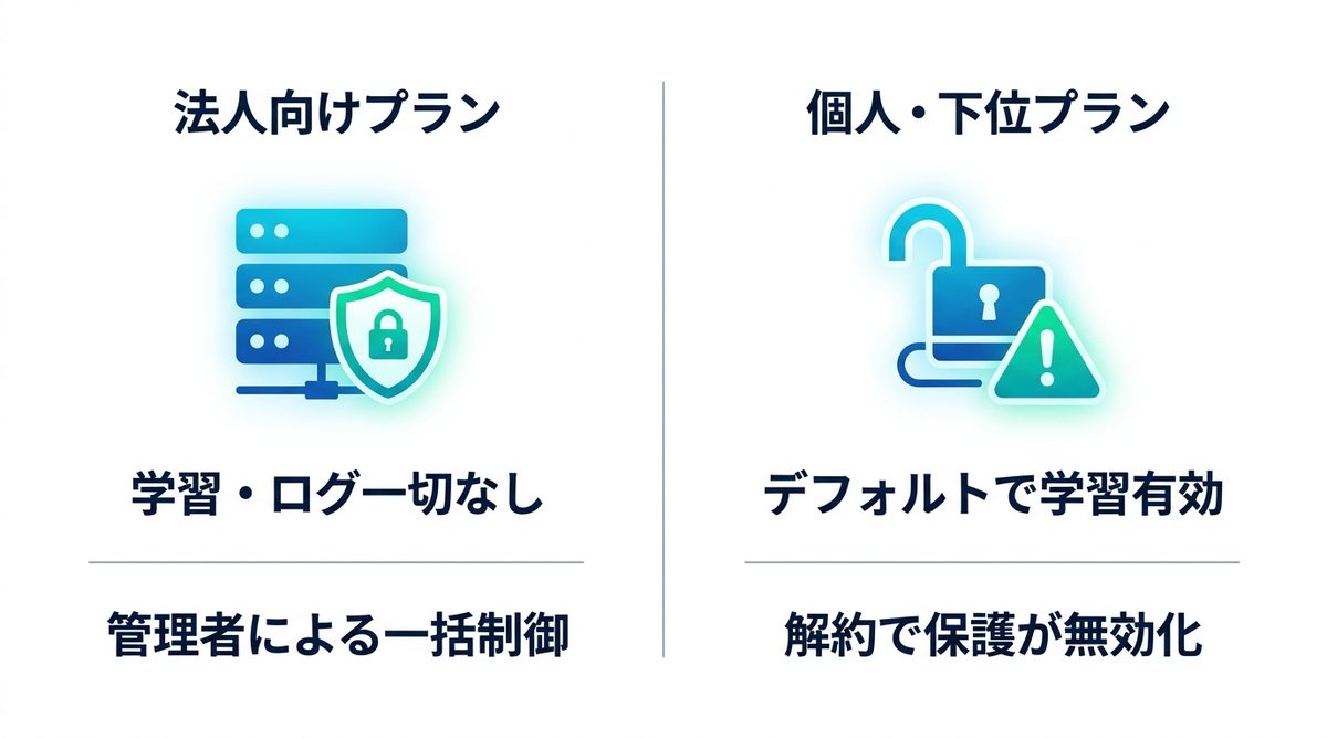 法人向けプランと個人・下位プランの違い（学習・ログ一切なし／デフォルトで学習有効）