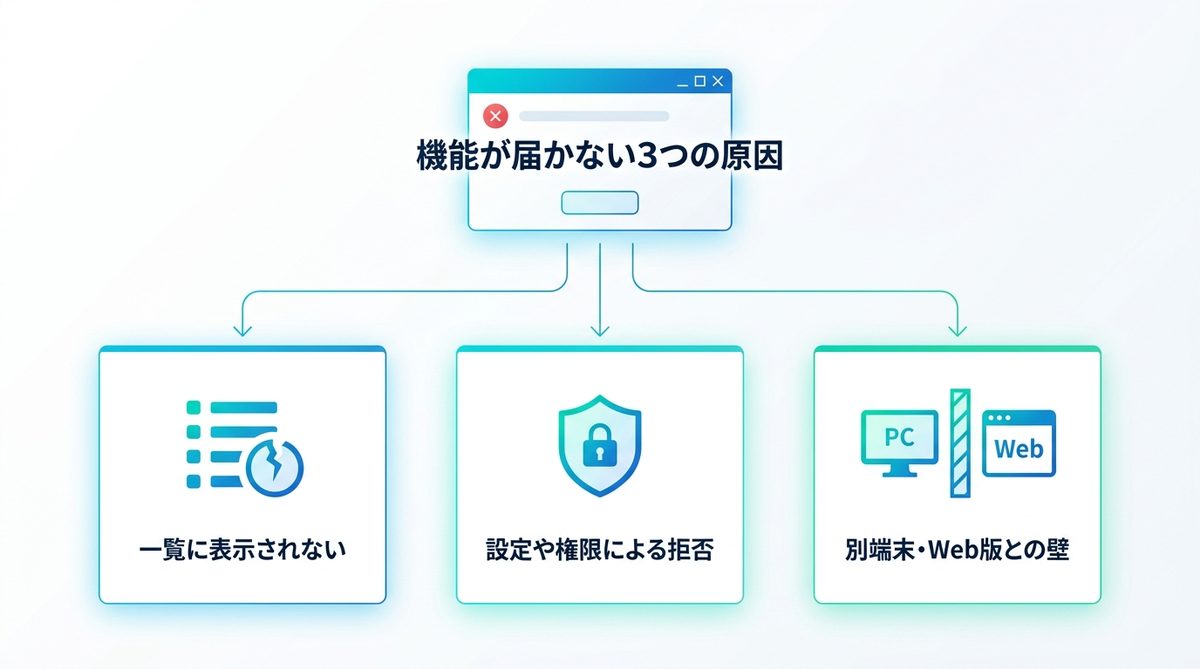 図解:機能はあるのに届かない場合の3パターン