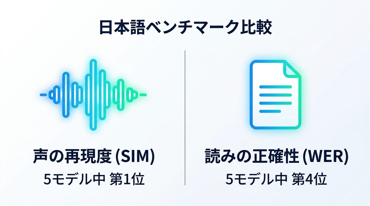 図解：日本語ベンチマークでのVoxCPM2の位置づけ