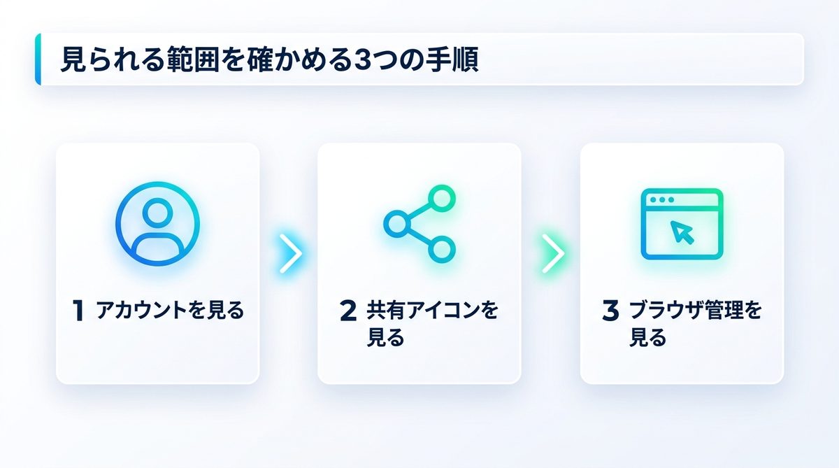 図解：見られる範囲を確かめる3つの手順（アカウント→共有アイコン→ブラウザ管理）