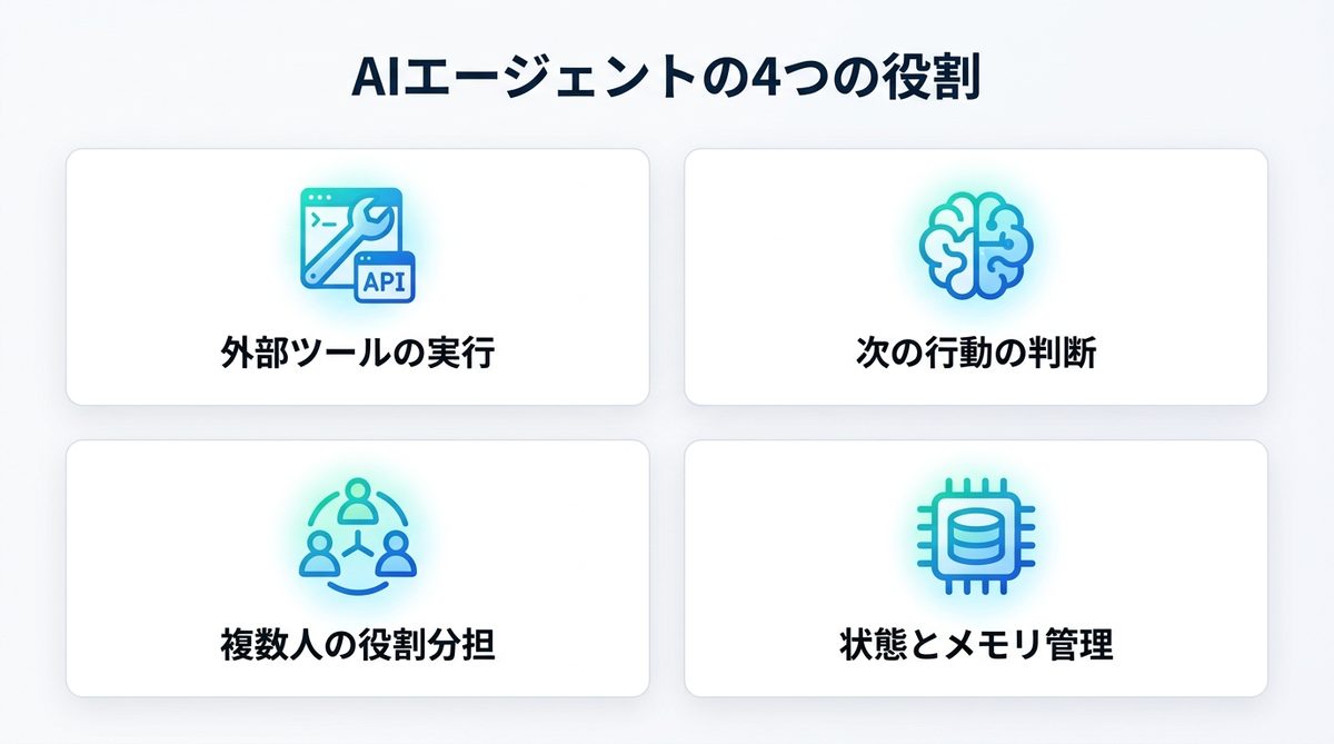図解：AIエージェントフレームワークが肩代わりする4つの仕事