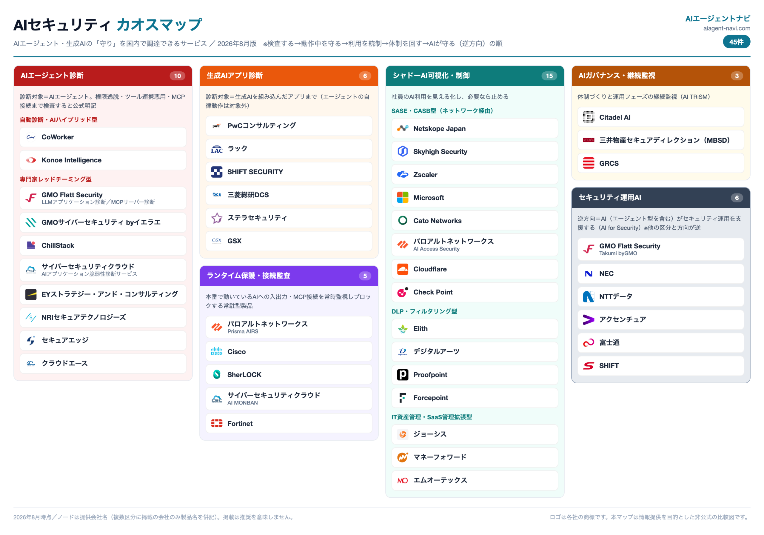 AIセキュリティ カオスマップ 2026年8月版（45製品・6区分）