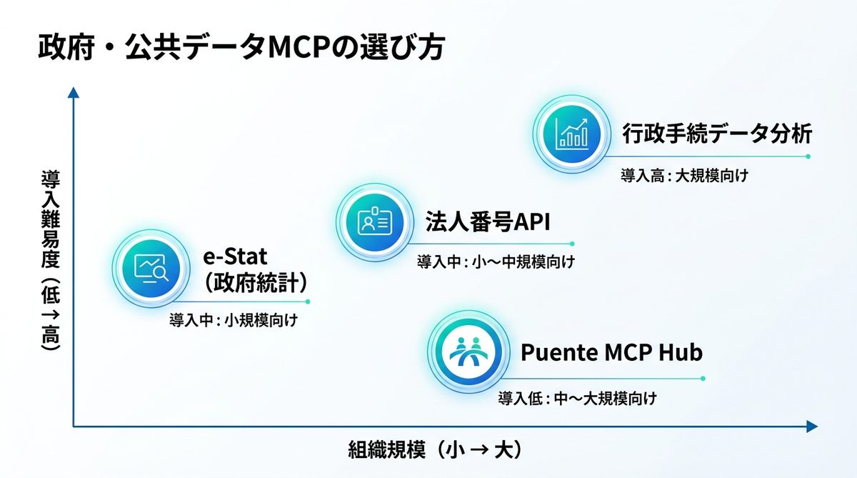 図解：自社に合ったMCPサーバーの選び方