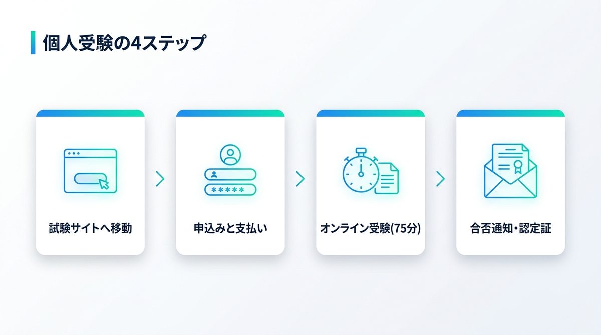 図解：個人受験の4ステップ