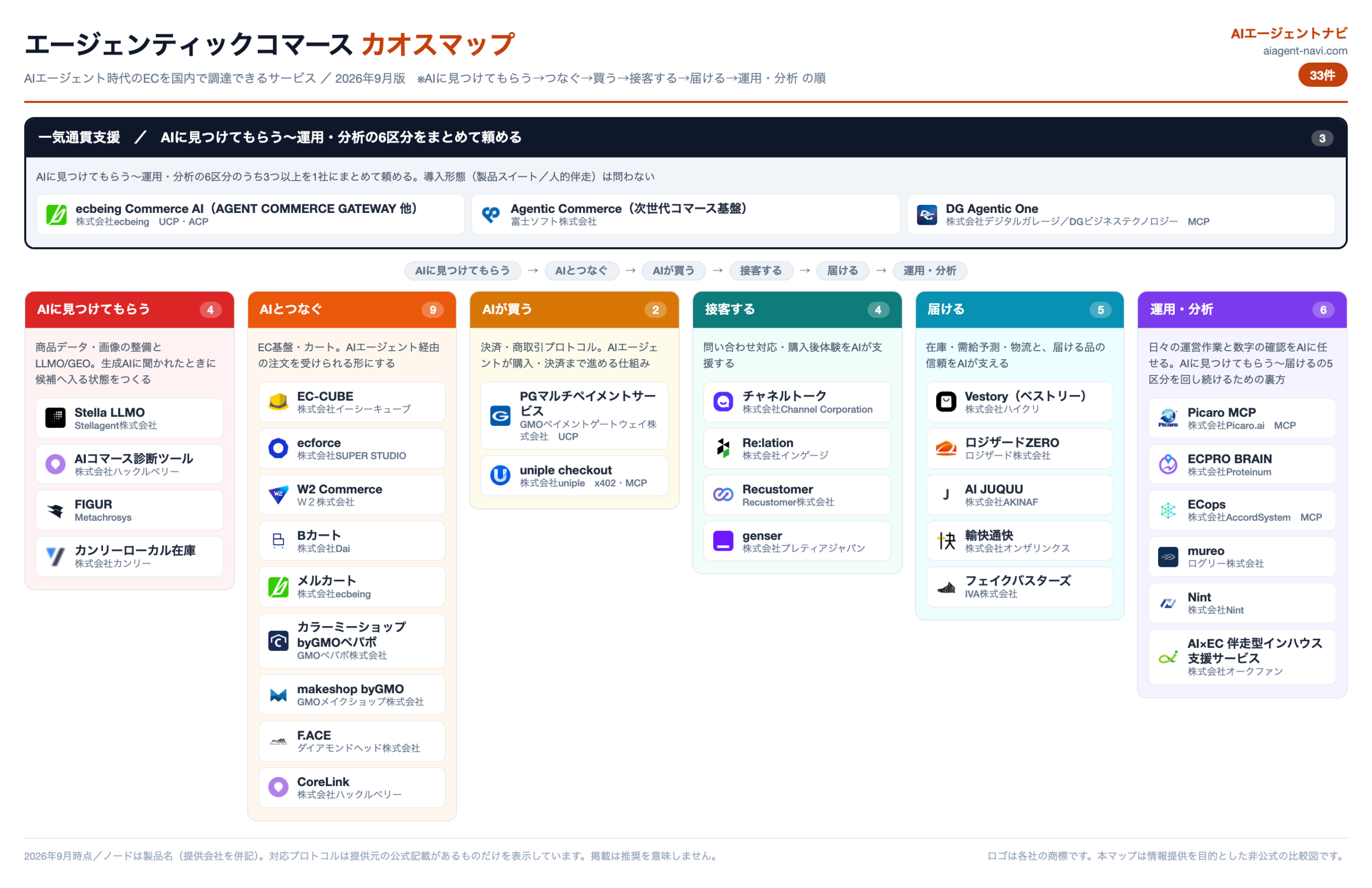 エージェンティックコマース カオスマップ 2026年9月版（33件・7区分）