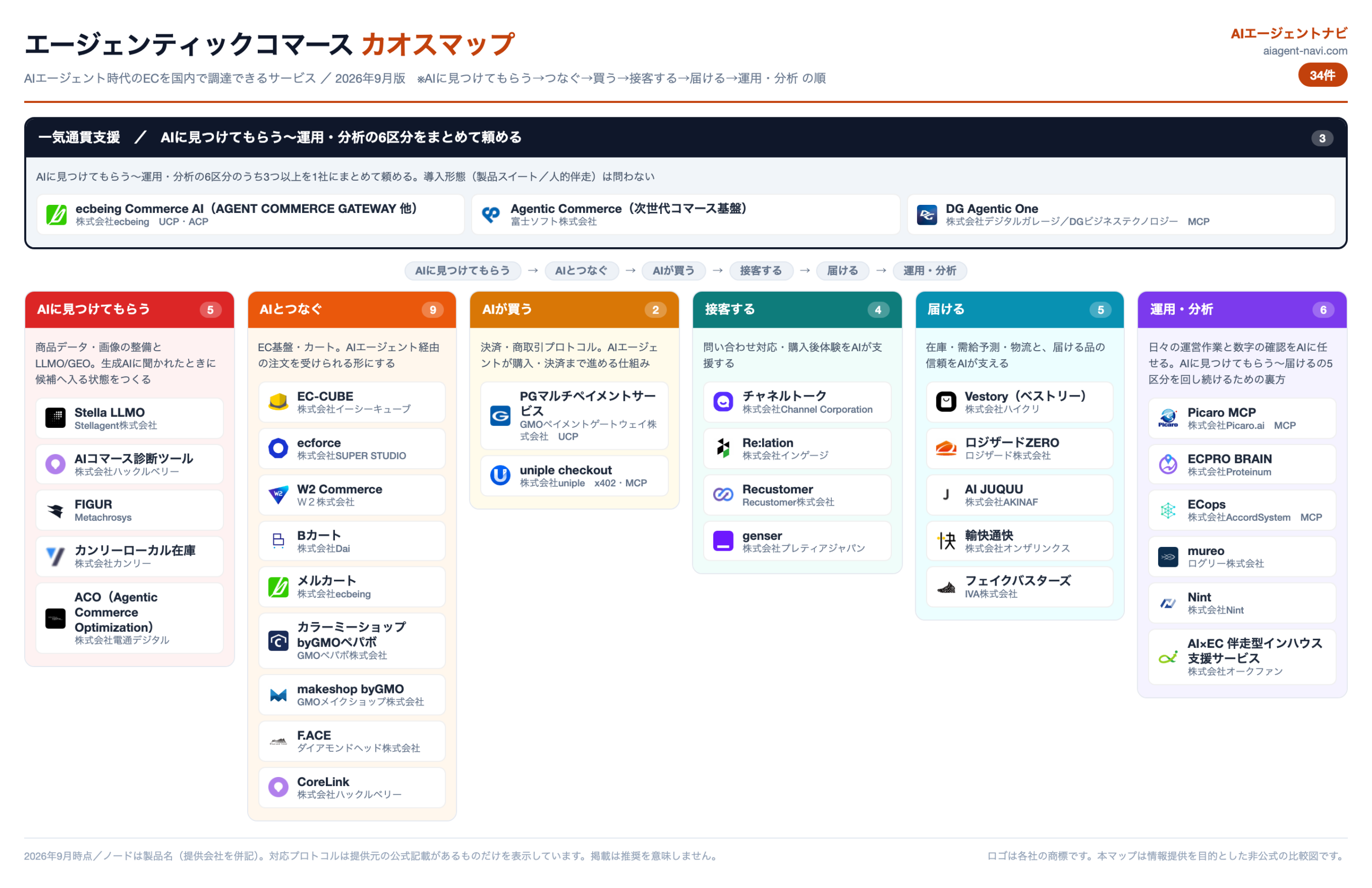 エージェンティックコマース カオスマップ 2026年9月版（34件・7区分）