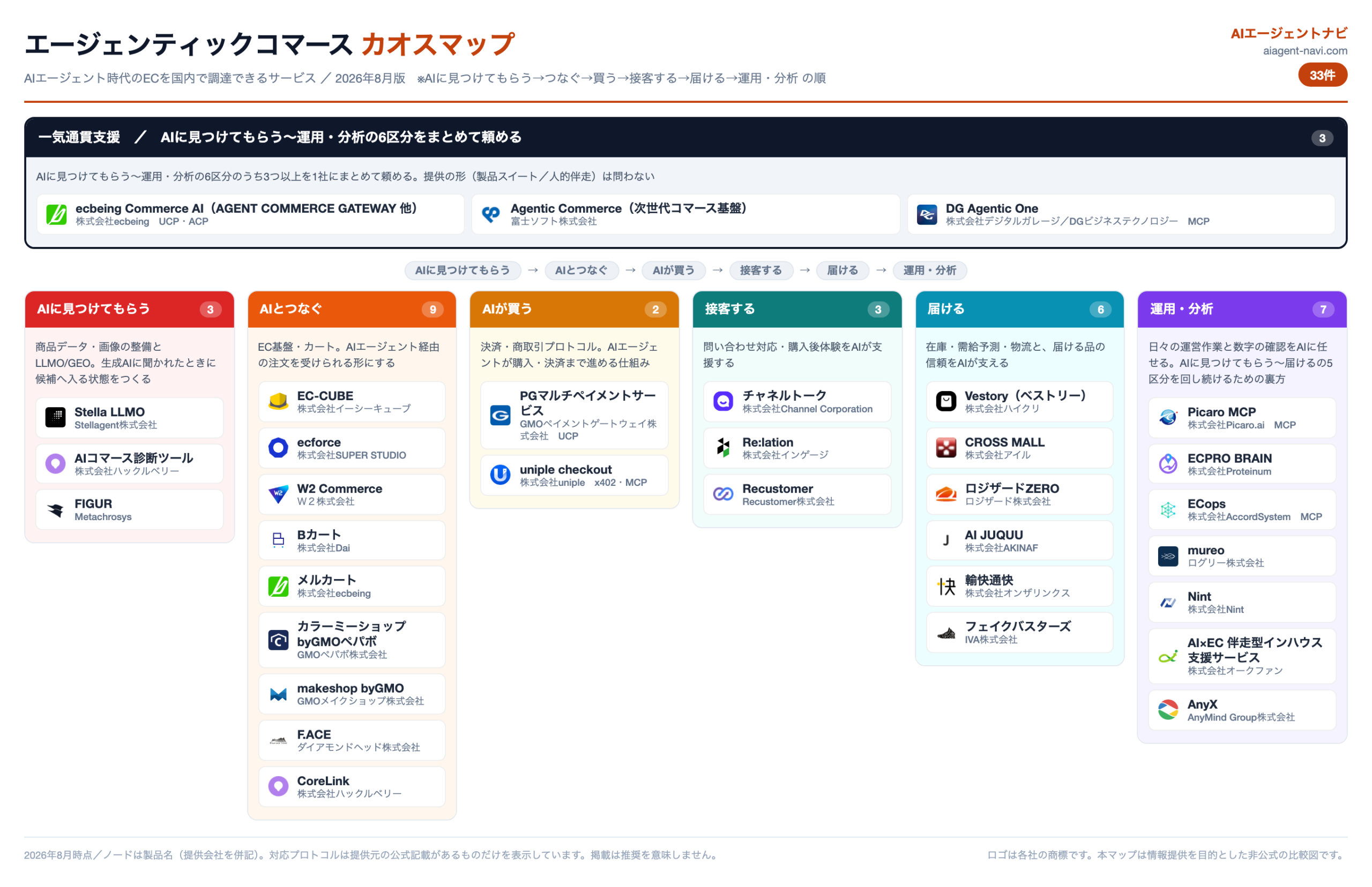 カオスマップ（区分ごとにサービスを並べた図）